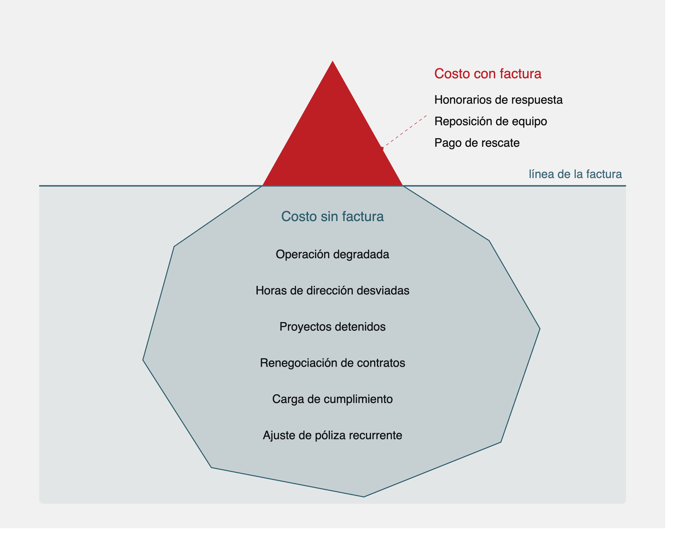 Iceberg de costos de incidente de ciberseguridad